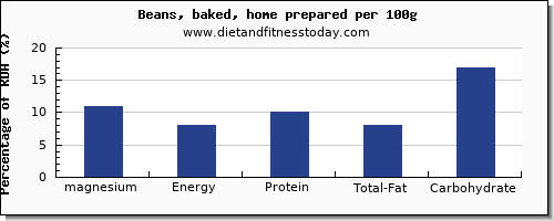 magnesium and nutrition facts in baked beans per 100g